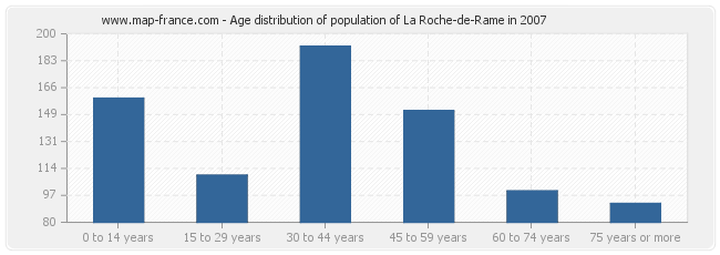 Age distribution of population of La Roche-de-Rame in 2007